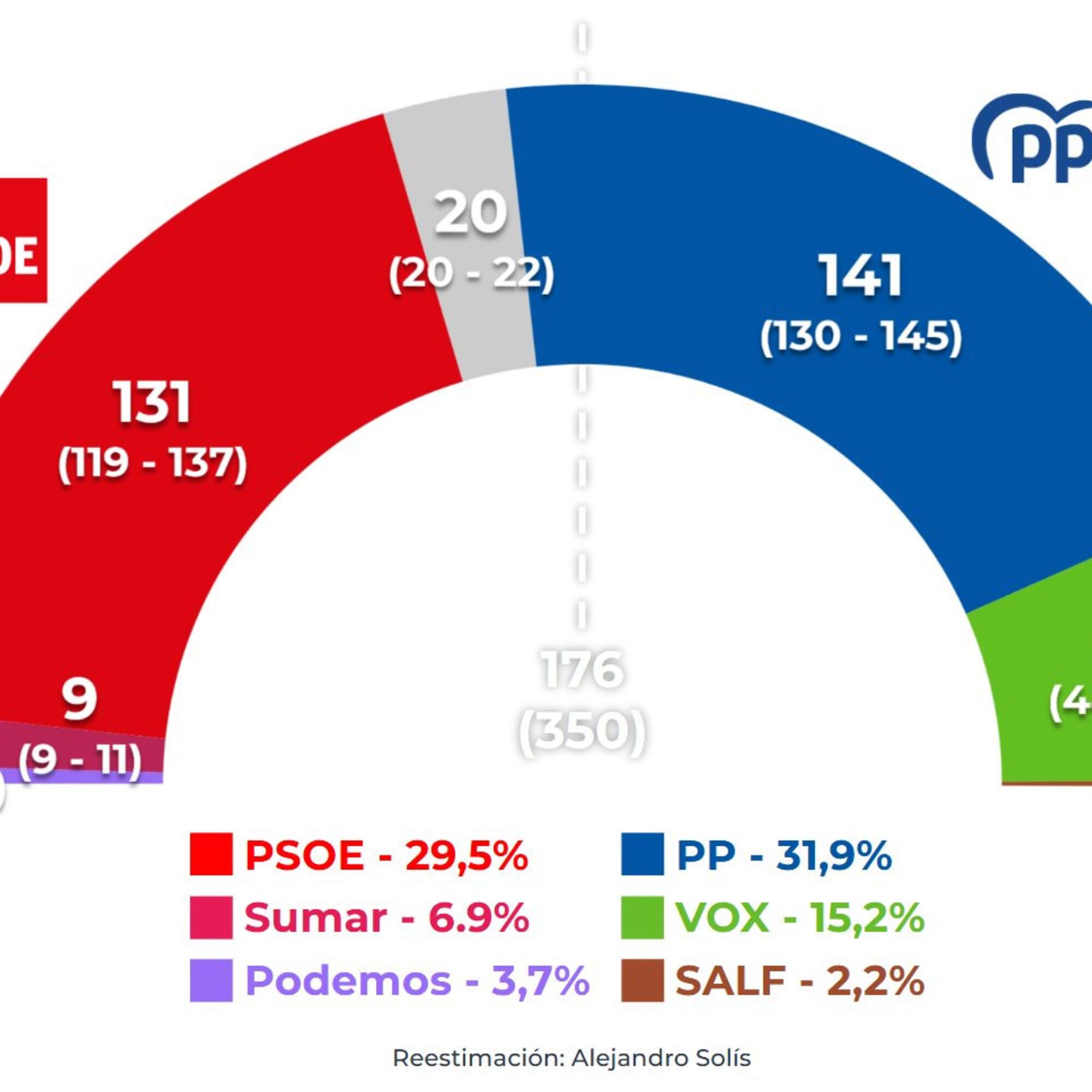 Estimación CIS noviembre 2024