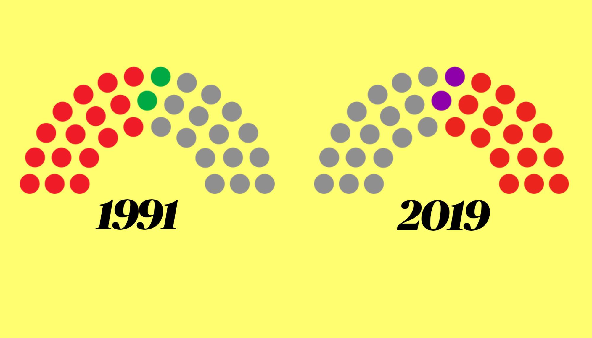 Comparativa. La Rioja 1991-2019
