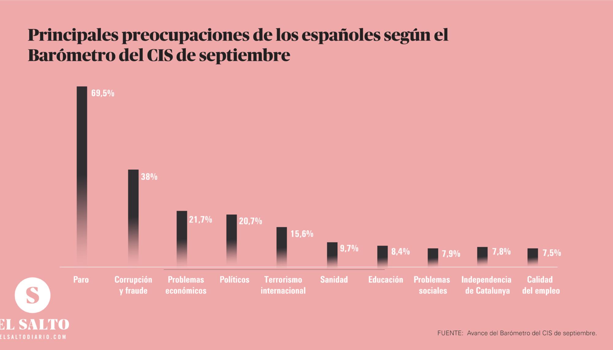 Barómetro del CIS septiembre
