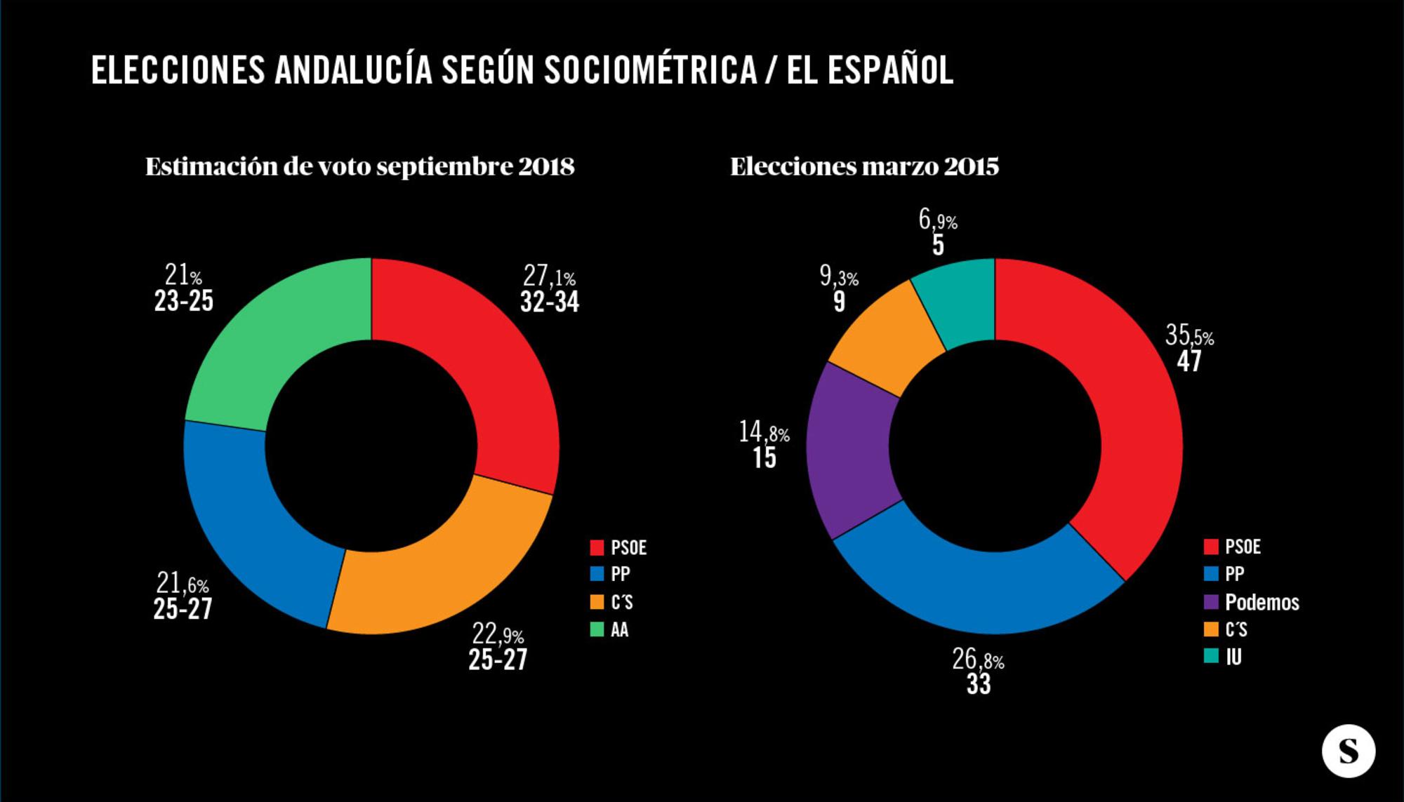 Gráfico 1 Elecciones Andalucía