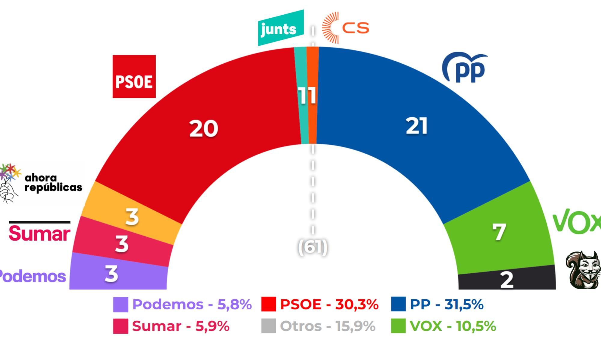 Reestimación escaños Europeas 24/5