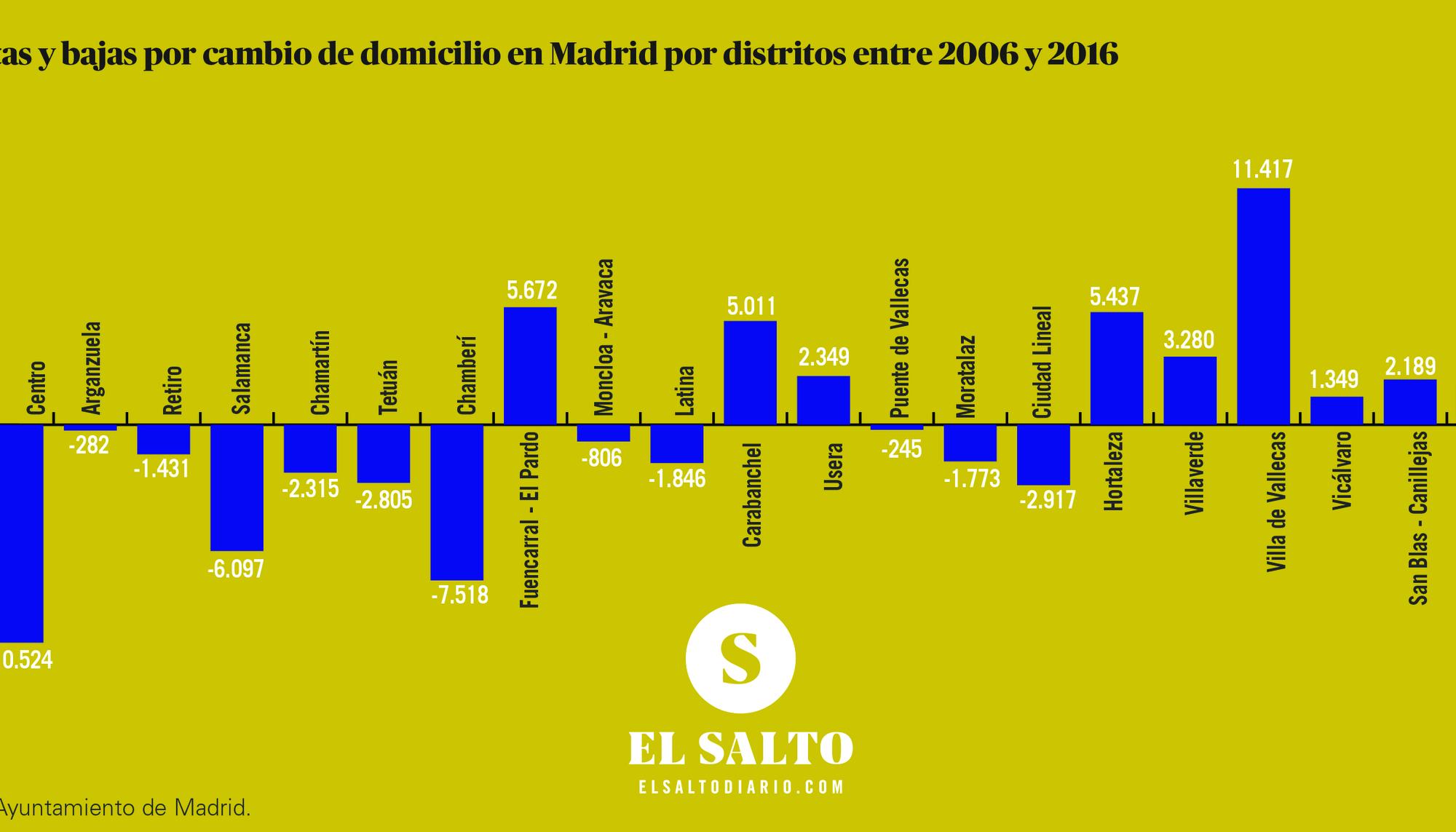 Población en Madrid