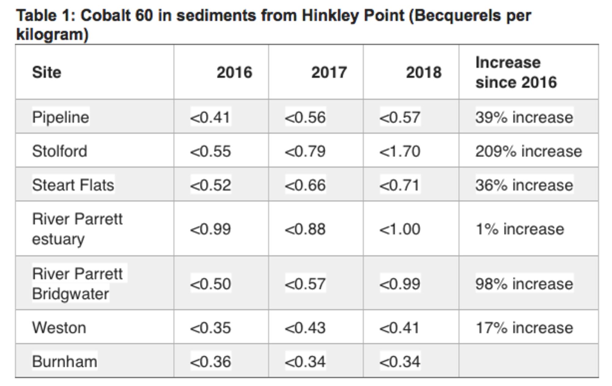 Tabla 1: Cobalto-60 en sedimentos de Hinkley Point. Becquerelios por kilogramo. Fuente: Beyond Nuclear International.