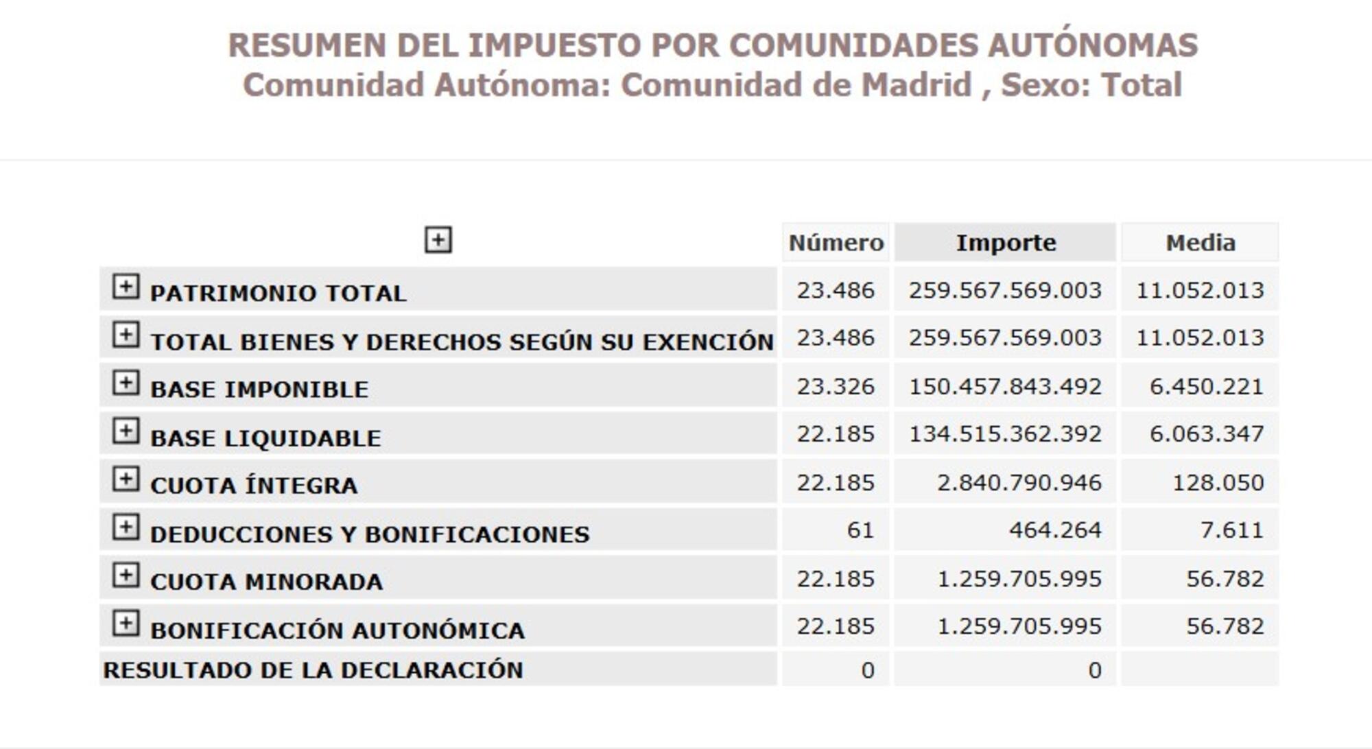 Impuesto Patrimonio Madrid 2022