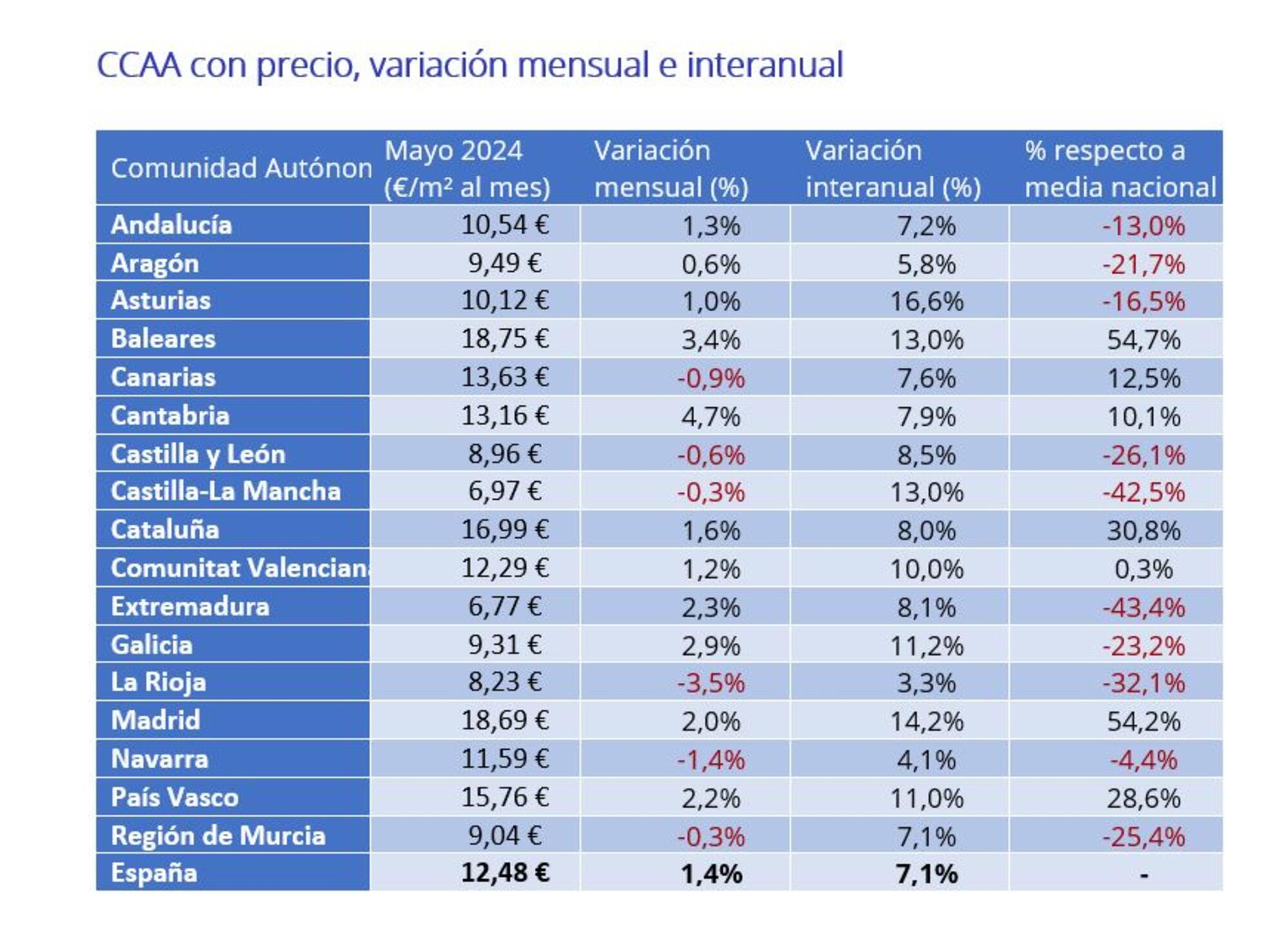 Precios alquiler Fotocasa CCAA