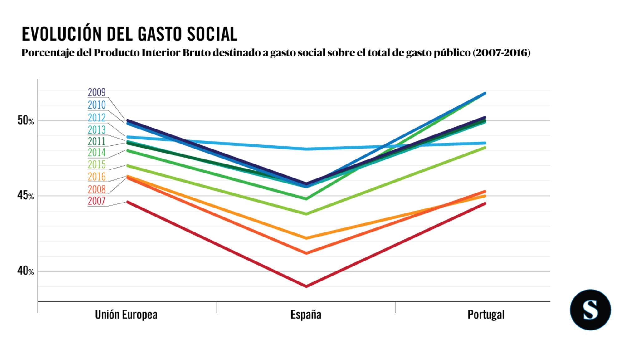 Evolucion gasto social PIB