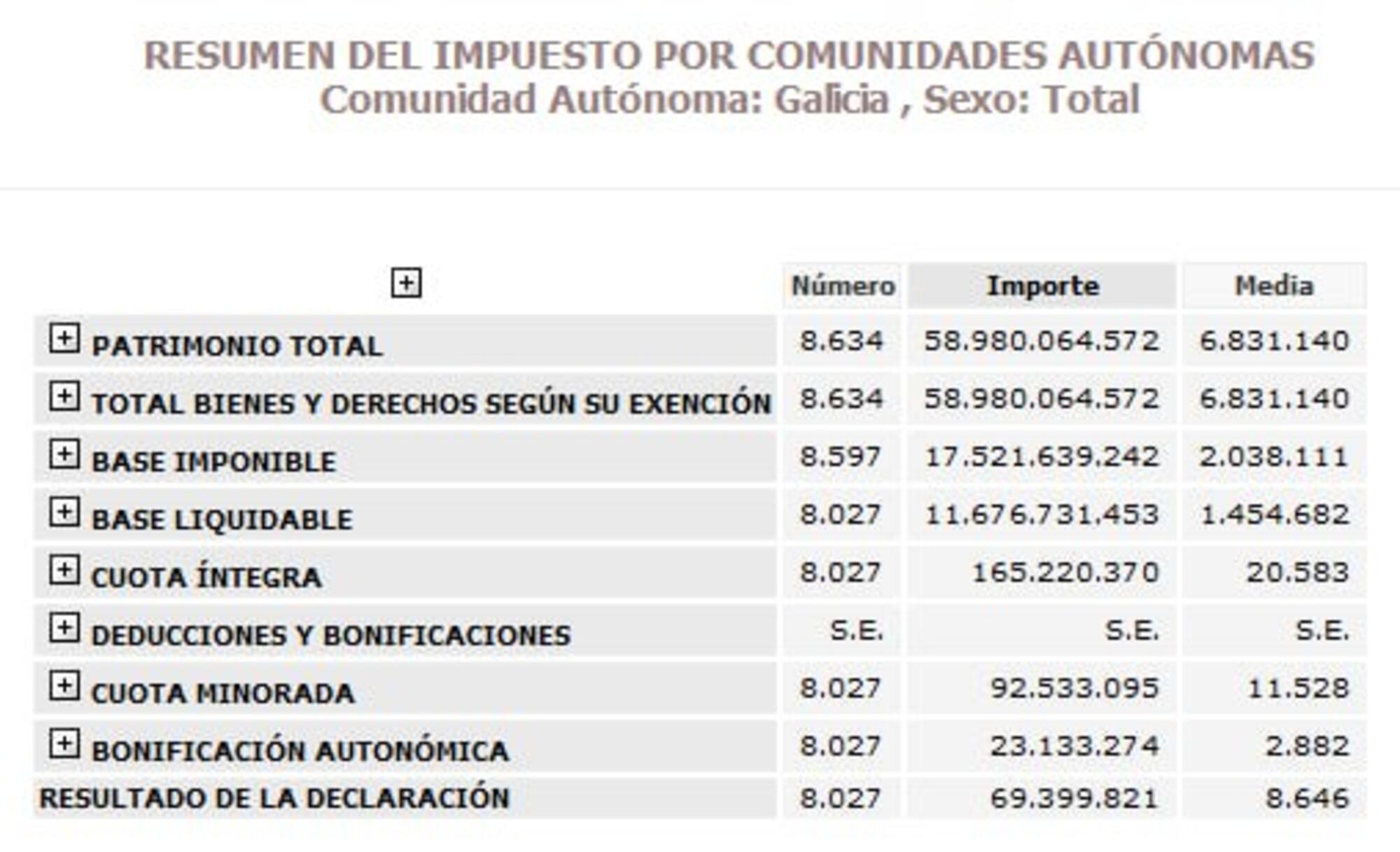 impuesto patrimonio galiza