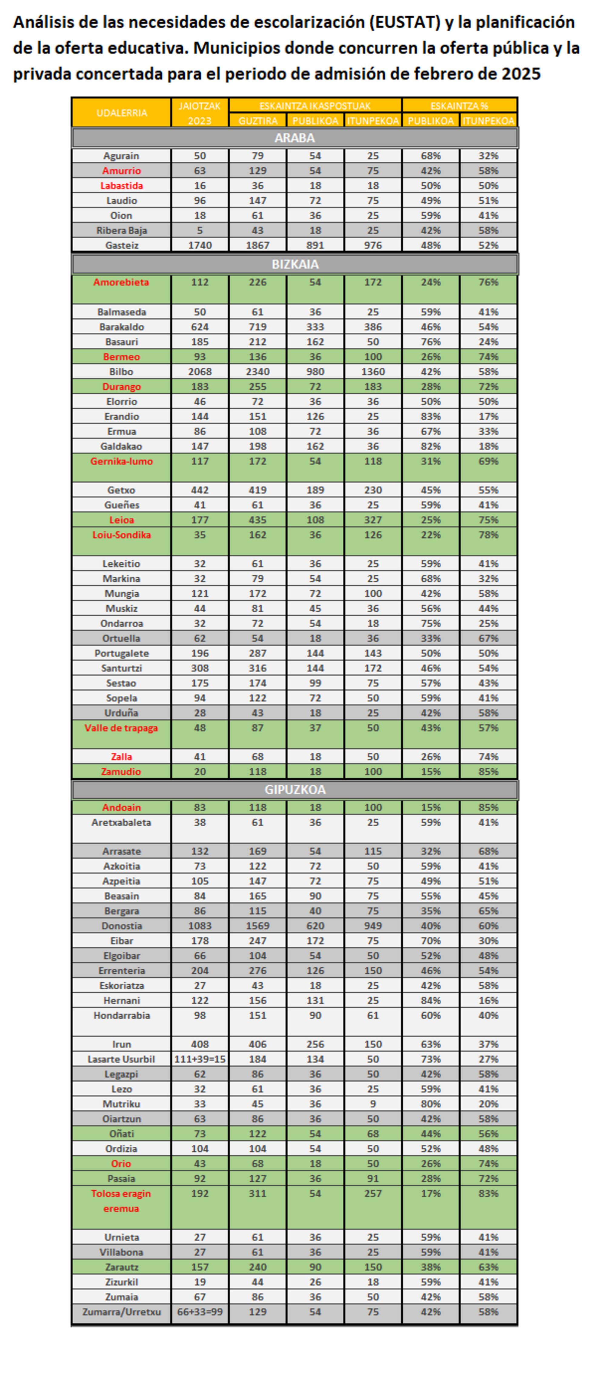 Análisis de las necesidades de escolarización (EUSTAT) y la planificación de la oferta educativa en la CAV