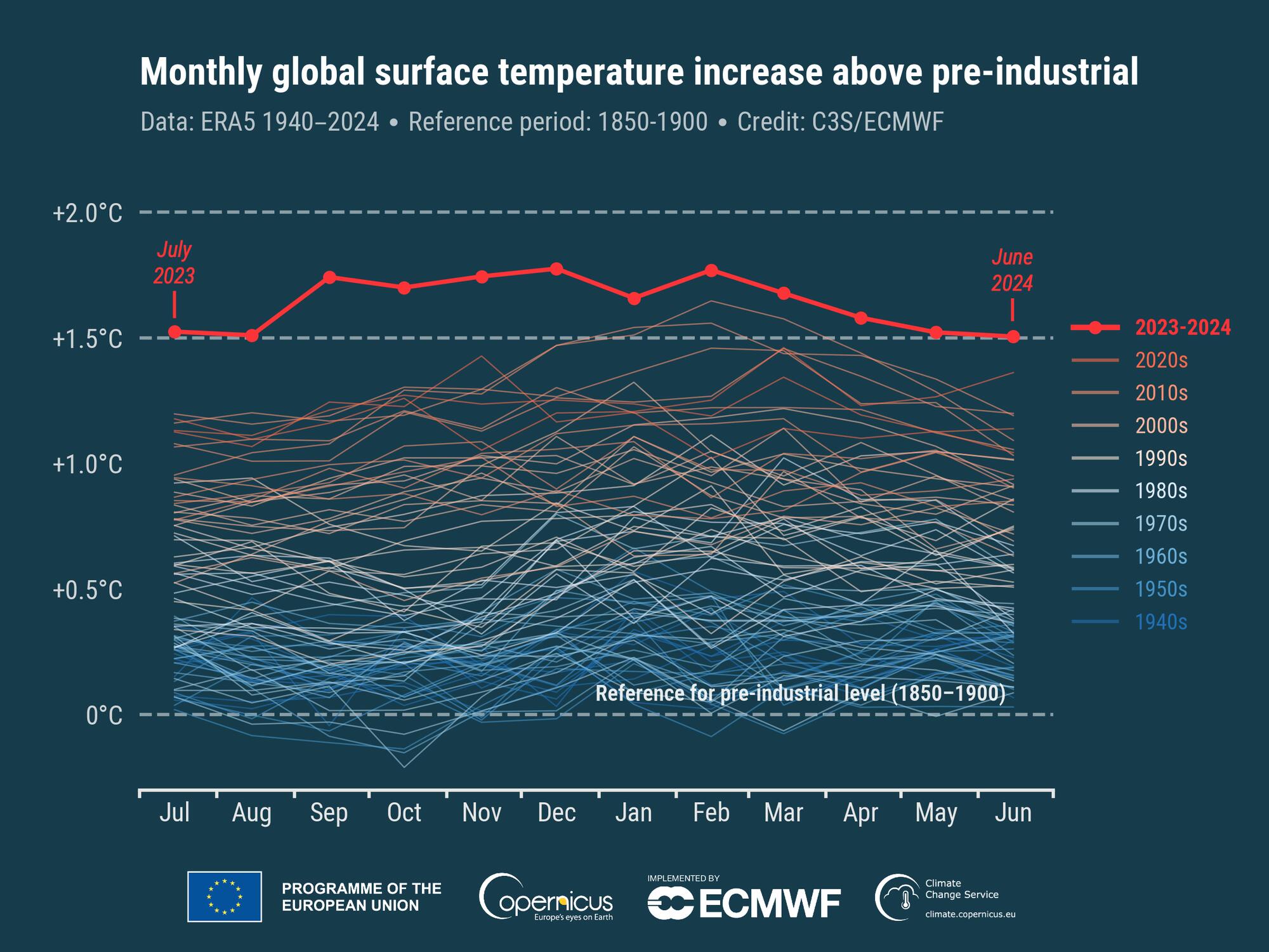 incremento tempertaura global por meses