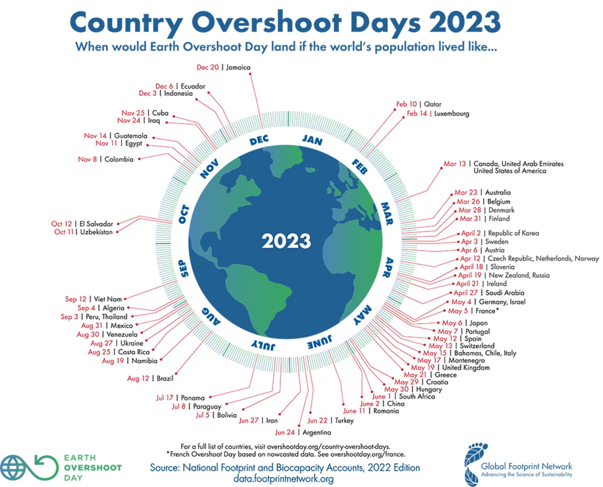 overshoot day countries