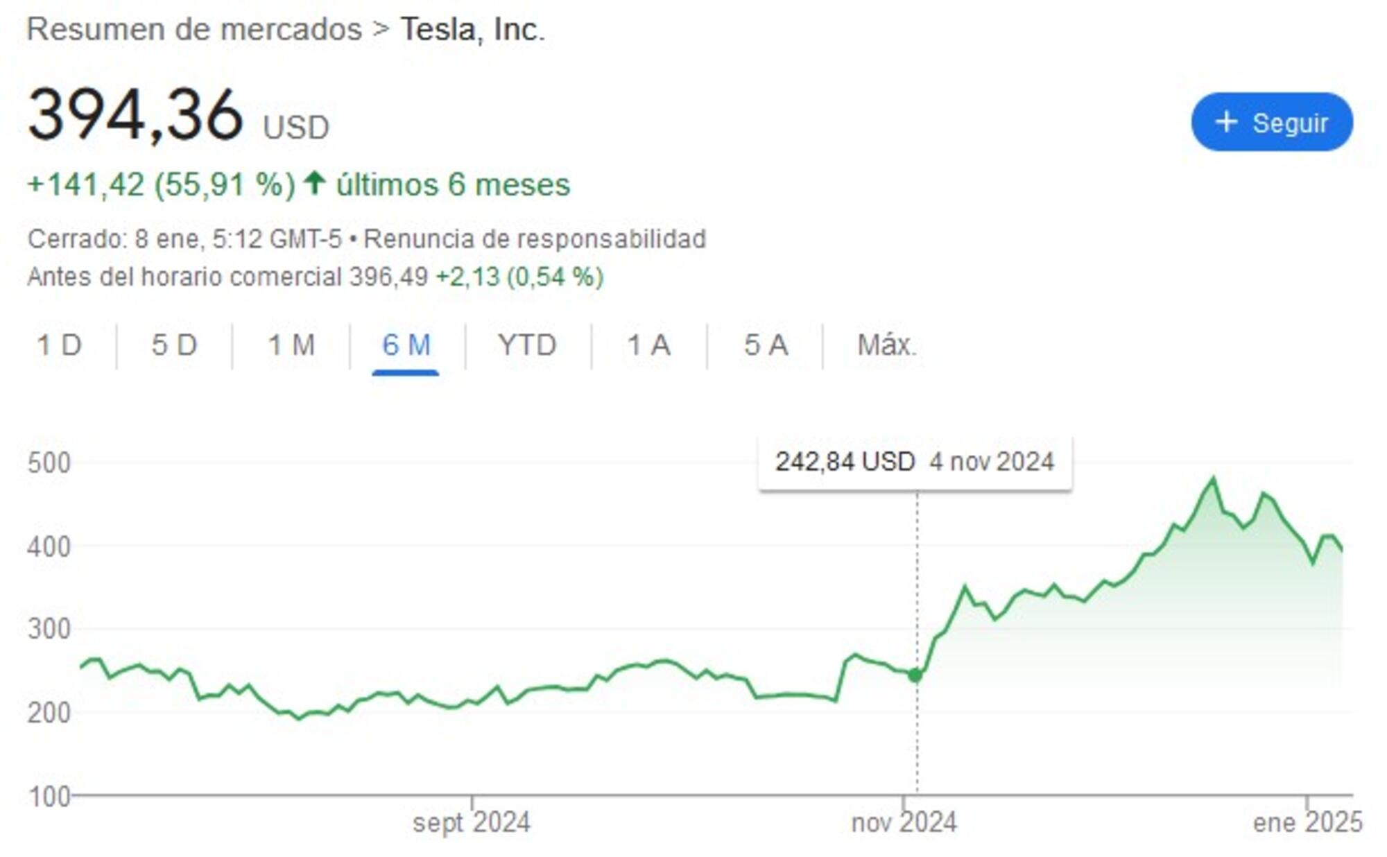 Acciones Tesla desde que ganó Trump