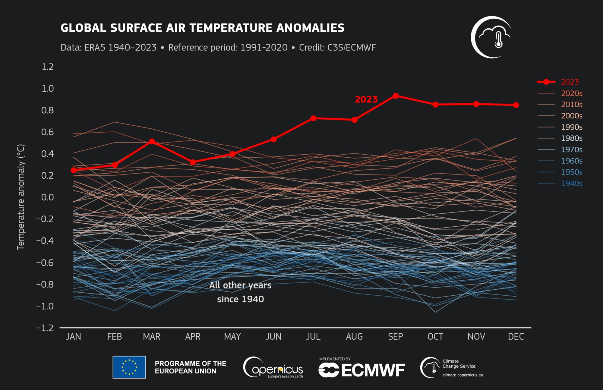 2023 años récord calentamiento glocal