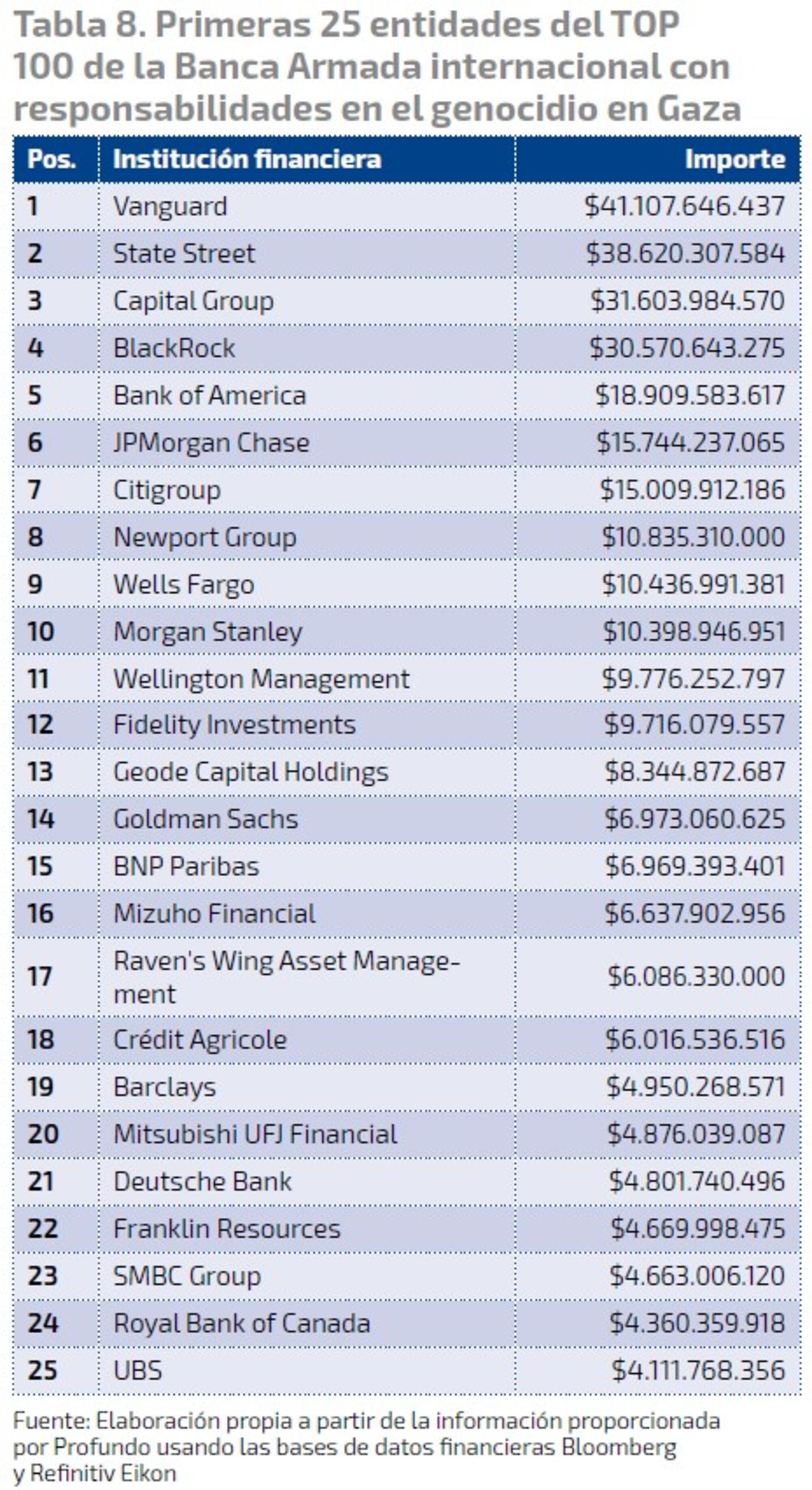 Banca armada top 25 global