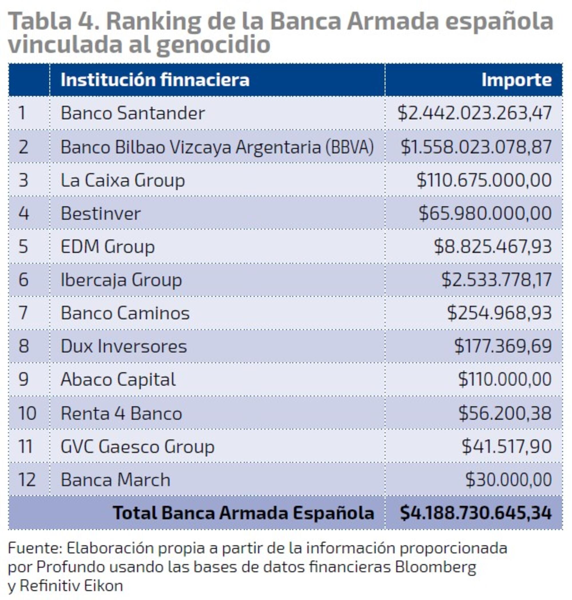 ranking banca armada española