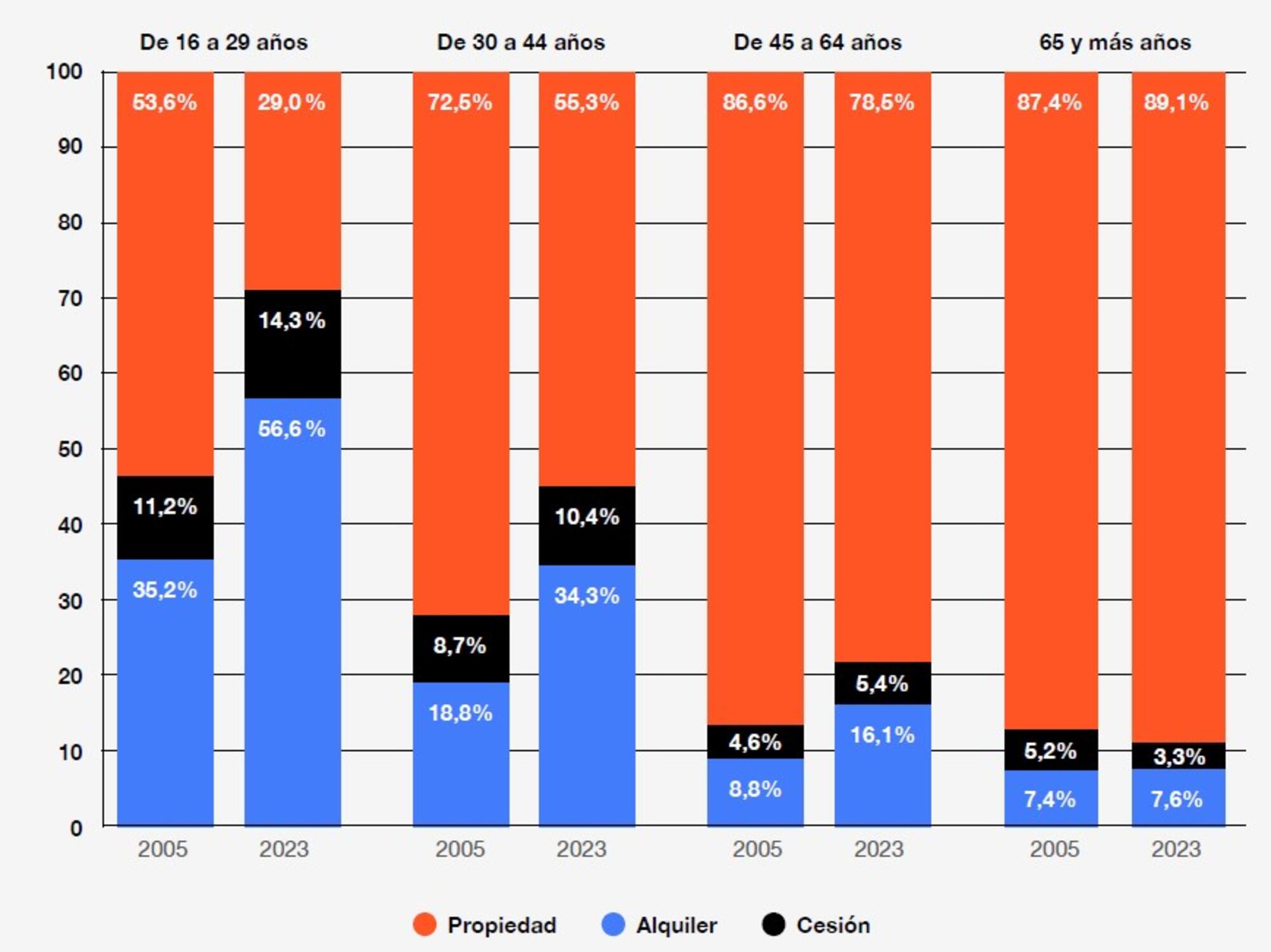 Hogares por tipo de tenencia y tramos de edad en 2005 y en 2023. / ‘De propietarios a inquilinos: informe sobre la creciente desigualdad en el acceso a la propiedad’ (IDRA, octubre de 2024).