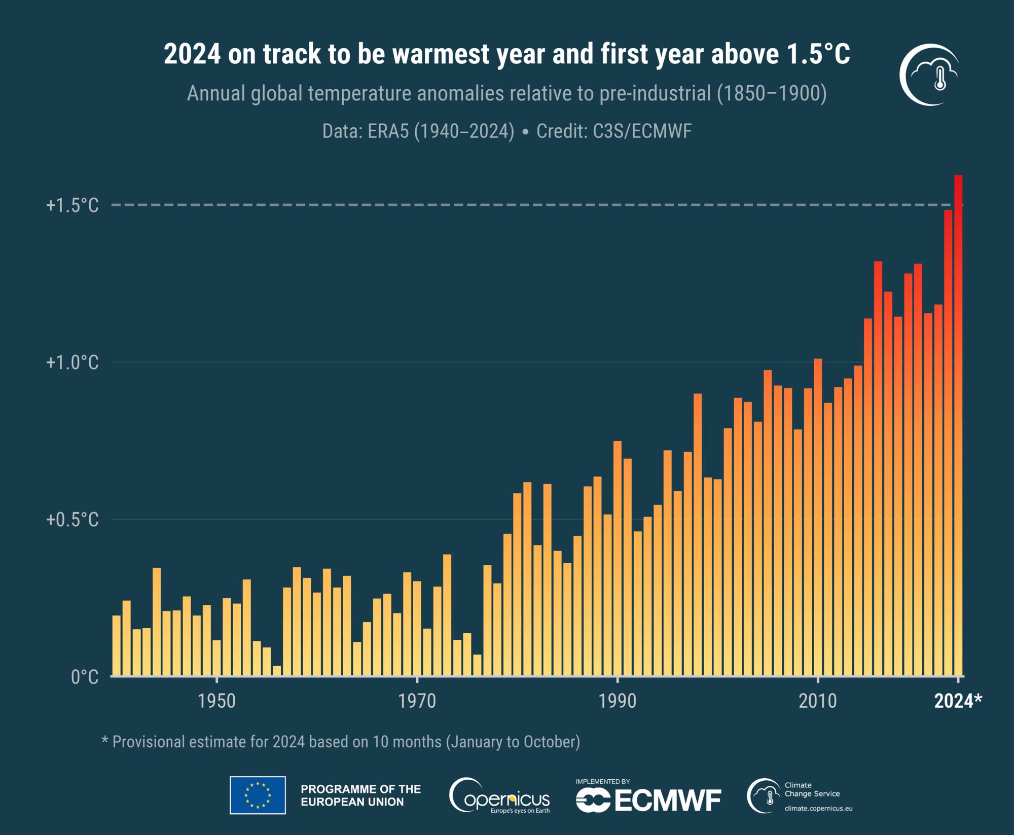 noviembre 2024 temperatura