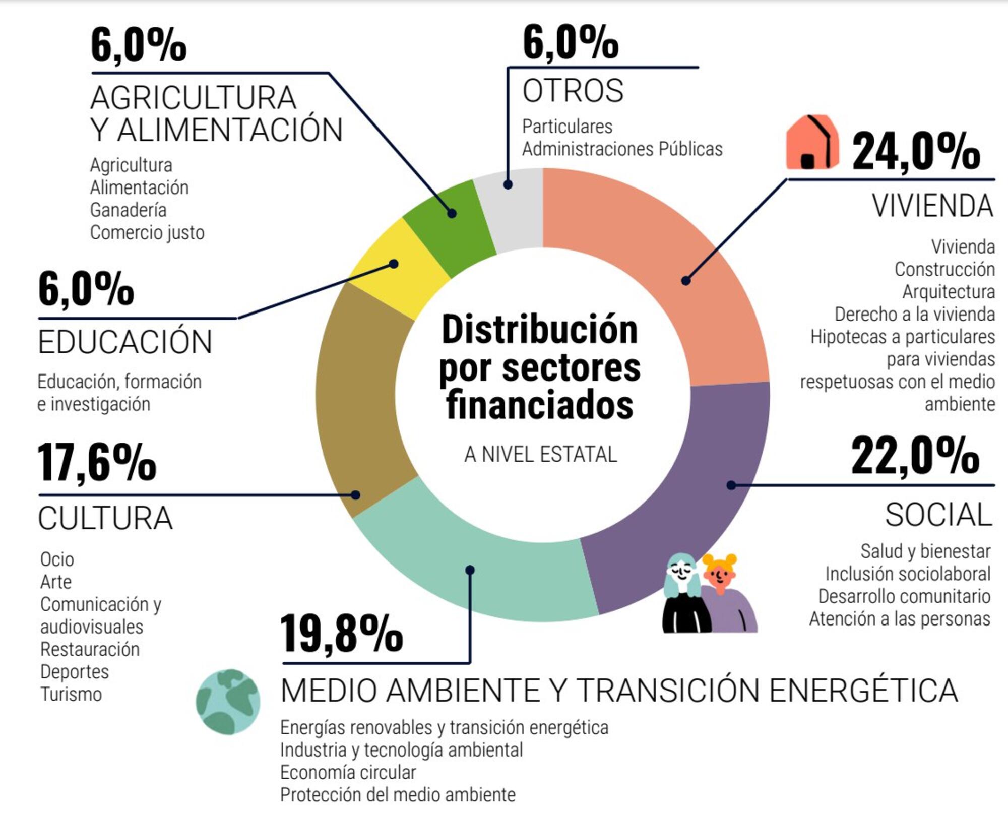 Finanzas éticas 2023 préstamos