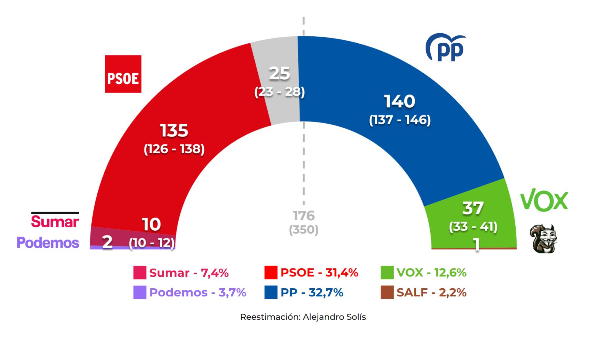 Reinterpretación CIS marzo 2025