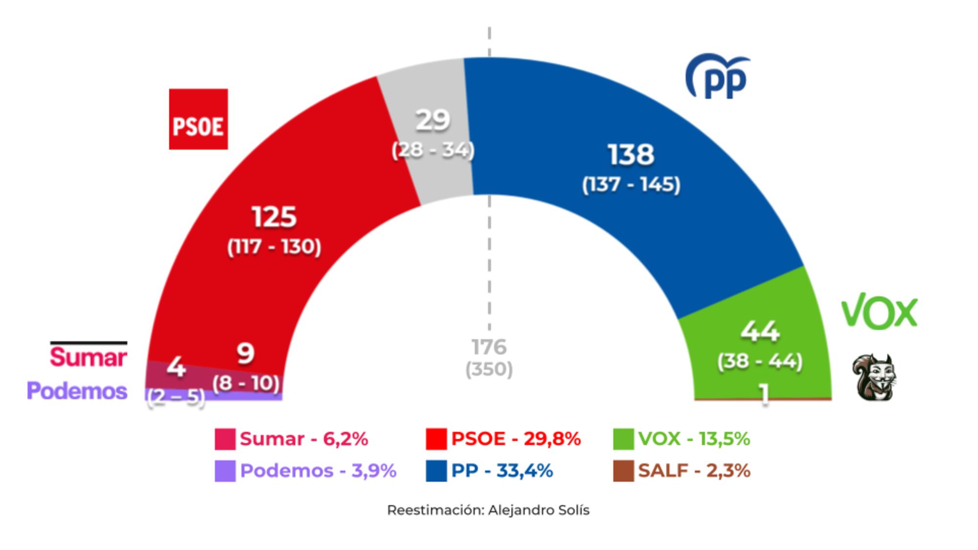 Reestimación del CIS de enero de 2025