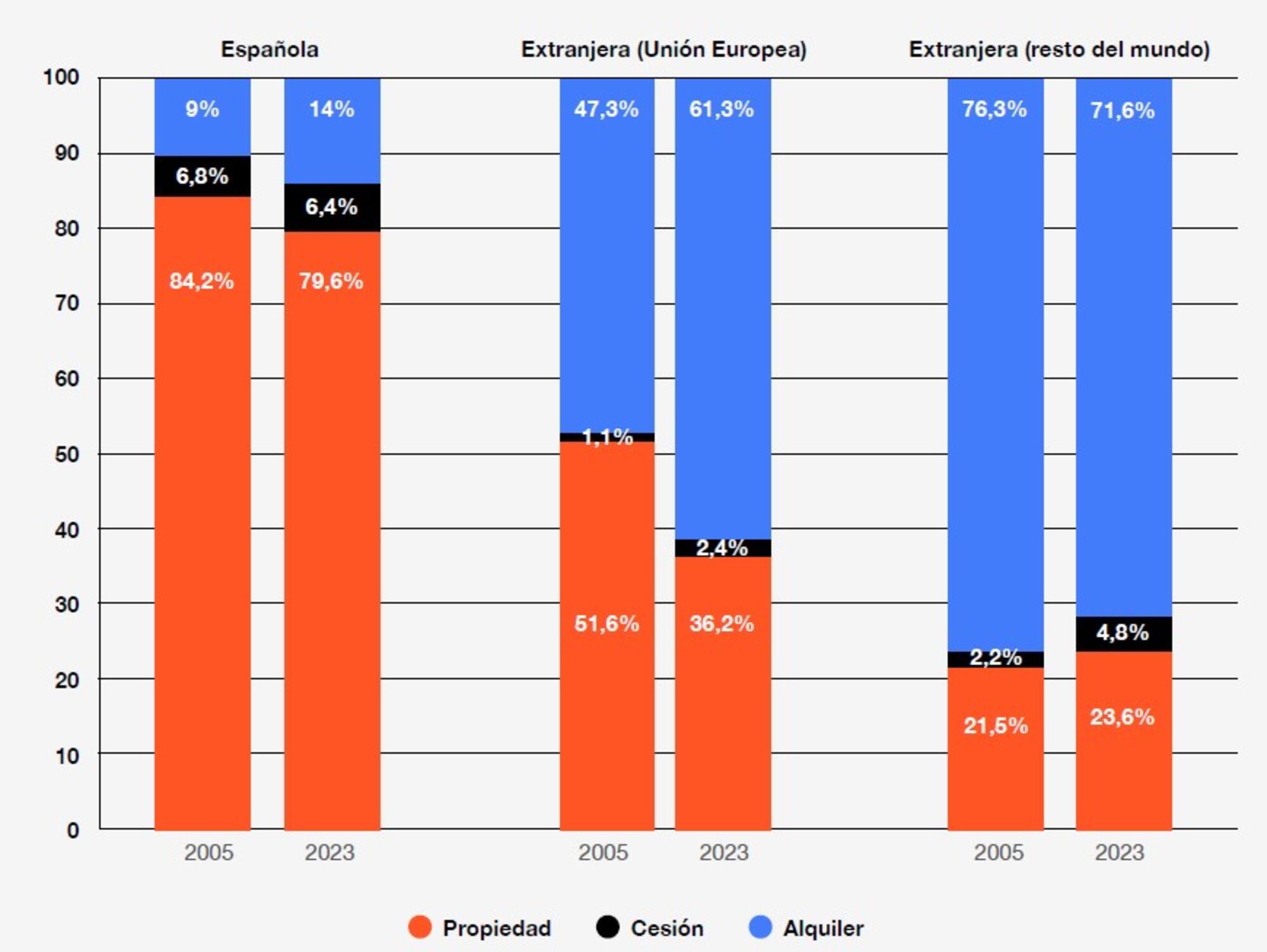 Tipo de tenencia según nacionalidad. / ‘De propietarios a inquilinos: informe sobre la creciente desigualdad en el acceso a la propiedad’ (IDRA, octubre de 2024).