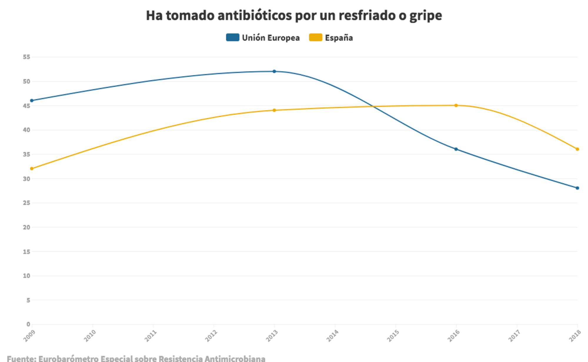 Grafica antibióticos 02 - resfriado