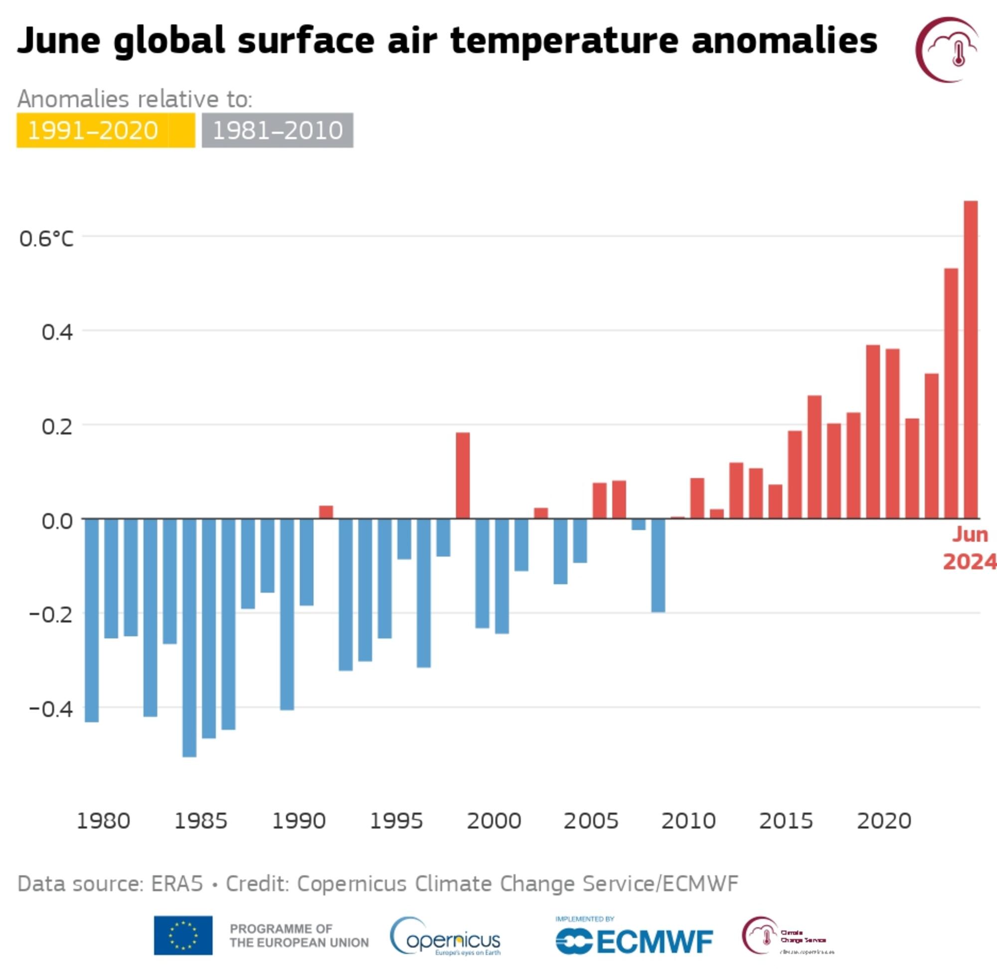 Anomalías tempertaura global junio 2024 niveles preindustriales