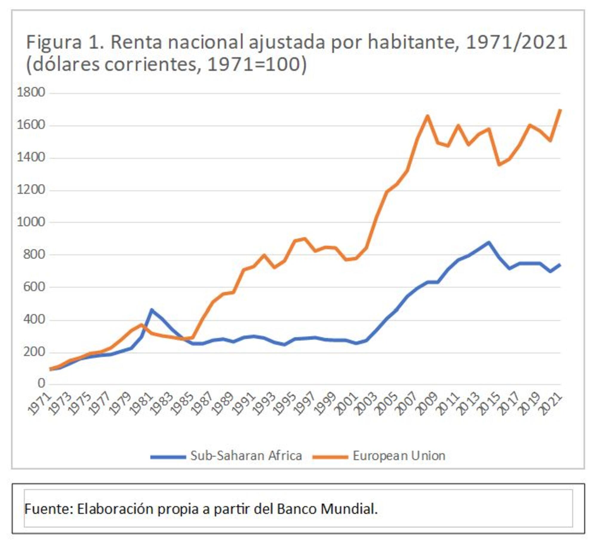 Renta por habitante Luengo 0