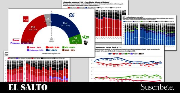 La hipérbole pasa factura a Vox y deja la mayoría absoluta en manos de Sumar y Podemos